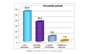 Luis 53.9%, Gonzalo, 35.2% y LF 9.5%, según el Centro Económico del Cibao