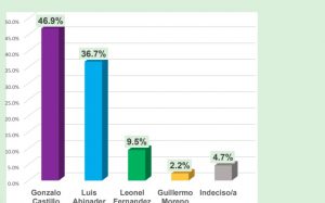 Gonzalo 46.9%, Luis 36.7 y LF 9.5, según una encuesta de Dorín Cabrera