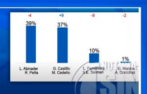 Abinader 39%, Gonzalo 37, Leonel 10, según encuesta Mark Penn/Stagwell Abinader 39%, Gonzalo 37, Leonel 10, según encuesta Mark Penn/Stagwell