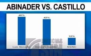 En una segunda vuelta, Abinader ganaría a Gonzalo Castillo 46 a 42%