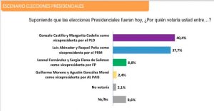 Gonzalo 40.4%, Abinader 37.7 y LF  8.6%, según encuesta de Polimetrics