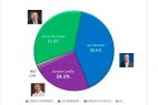 47.5% peledeístas votaría por Gonzalo y 45.8% por Leonel