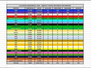 PCR dice fue partido más votos aportó al PLD en municipales PCR dice fue partido más votos aportó al PLD en municipales