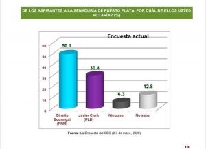 Bournigal ganaría 50.1% senaduría P.Plata frente a 30.8% candidato PLD