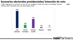 Abinader 54%,Gonzalo 29 y Leonel 10, según última encuesta NewPartners