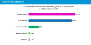 Gonzalo 45.1%, Abinader 41.7% y LF 9.8%, según encuesta de firma PoliRD