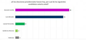 Encuesta dice Gonzalo tiene un 46%, Abinader 41% y Leonel 8%