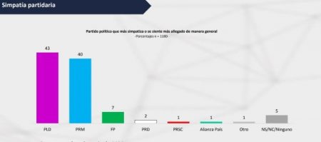 Abinader 44%, Gonzalo 43% y Leonel 9%, según sondeo CID Latinoamérica