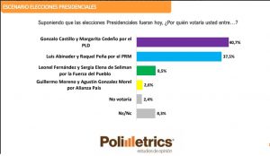 Encuesta Polimetrics: Gonzalo 40.7%,  Luis 37.5 y Leonel 8.5