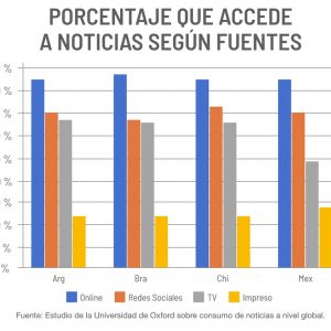 En América Latina casi nueve de cada diez usuarios se informan on line