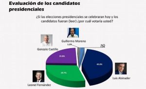 Abinader 43%, Leonel 29.7% y Gonzalo 23.8%, según nueva encuesta de GIDL