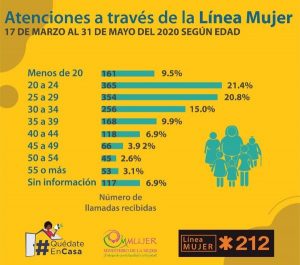 Más de la mitad de llamadas de auxilio por violencia machista son de jóvenes