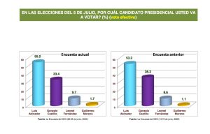 Abinader: 55.2 % y Gonzalo 33 %, según Centro Económico del Cibao