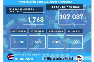 CUBA: 38 nuevos casos de COVID-19 para un total de dos mil 83