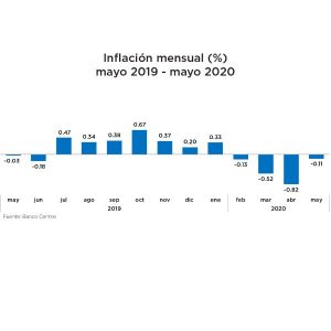 La inflación dominicana entre enero y mayo se ubicó en -1.25 %, dice BCRD
