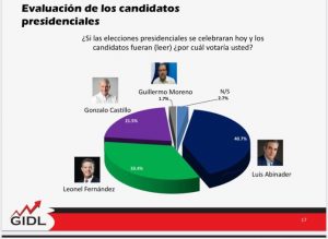 Encuesta: Elecciones van a una segunda vuelta entre Abinader y LF