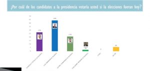 Abinader 44%, Gonzalo 27% y LF 21%; mayoría prevé segunda vuelta