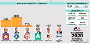 Abinader 52.59%, Gonzalo 37.60 y LF 8.67 según resultados oficiales JCE