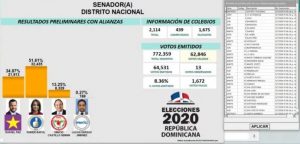 El PRM sigue arriba «por mucho» en conteo votos en el nivel congresual