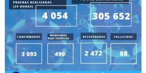Cuba registra incremento en casos de Covid-19, son ya tres mil 93 Cuba registra incremento en casos de Covid-19, son ya tres mil 93