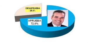 72% población RD aprueba gestión del presidente Abinader, según encuesta