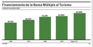 Cartera de crédito bancario a sector turístico sube un 56% en cinco años Cartera de crédito bancario a sector turístico sube un 56% en cinco años