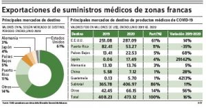Exportaciones de productos médicos para el COVID-19 aumentaron 10.3 %