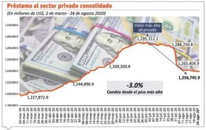 Sector privado ha recibido préstamos
por RD$41,000 MM durante pandemia