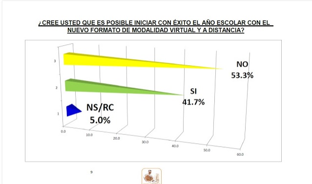 Mayoría cree no es posible iniciar año escolar en RD con el nuevo formato