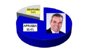 80.4% aprueba gestión de Abinader,  dice encuesta de la empresa IDEAME