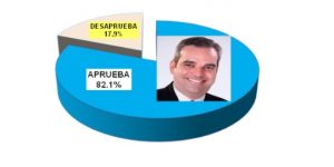82.1% de la población RD aprueba la actual gestión, señala una encuesta