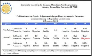 Calificadora Moody’s confirma a Rep. Dominicana su calificación en Ba3