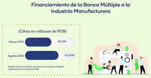 Bancos múltiples suben RD$8.000 MM los créditos a industria manufacturera