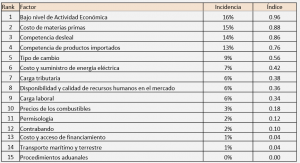 Inactividad económica y competencia desleal afectan la competitividad RD