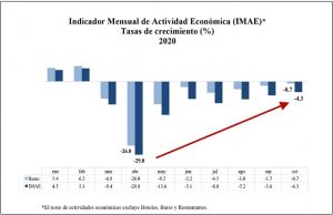 Economía de RD tuvo caída de solo -4.3% en octubre, dice Banco Central