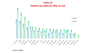 RD entre los países de la región con mayor valor en depósitos per cápita