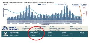 Reportan progresiva disminución de casos de COVID-19 en R. Dominicana