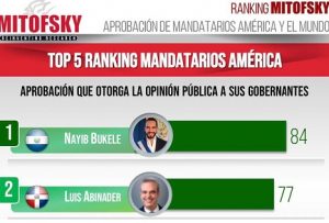 Abinader es segundo presidente mejor valorado de América, según encuesta