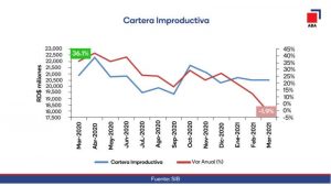 ABA dice en primer trimestre del año depósitos bancarios crecieron 24.7 %