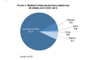 Sube cantidad de remesas que recibe RD; 85.4 % provino de Estados Unidos