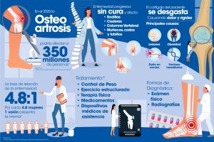 Osteoartrosis, una de principales causas de discapacidad en mundo