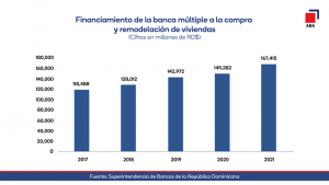 Préstamos para viviendas aumentaron RD$18 mil MM 2021