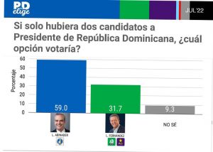 Encuesta dice Abinader y el PRM ganarían a FP o al PLD en el 2024 Encuesta dice Abinader y el PRM ganarían a FP o al PLD en el 2024