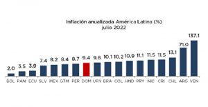 Banco Central dice RD es de los países AL con más baja inflación