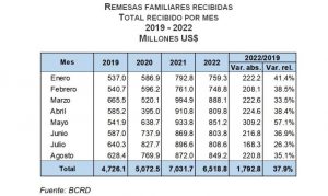 RD ha recibido desde enero 2022 más de US$6500 MM en remesas