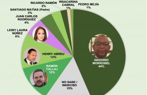 Con un 44%, Morrobel encabeza preferencia aspirantes diputado FP