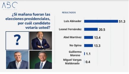 Abinader tiene 60.5% aprobación, según encuesta «ABC Marketing»