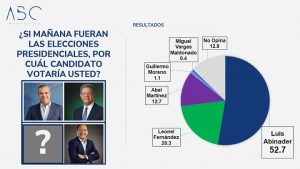 Abinader 52.7%, Leonel 20.3, Abel 12.7 y Moreno 1.1, dice encuesta