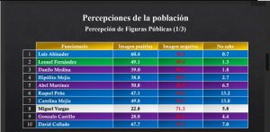 Abinader, Collado y Abel mejor valorados, según una encuesta Abinader, Collado y Abel mejor valorados, según una encuesta