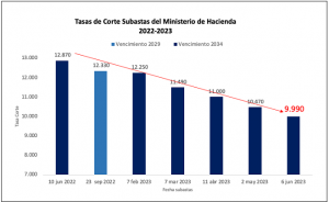 Baja otra vez la tasa de interés de bonos emitidos por Hacienda